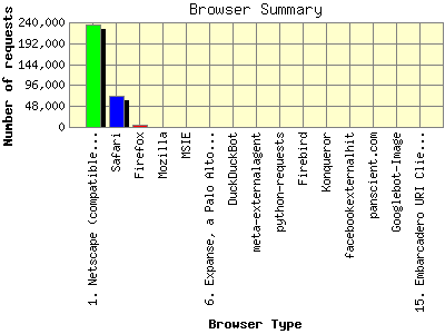 Browser Summary: Number of requests by Browser Type.