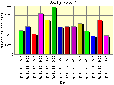 Daily Report: Number of requests by Day.