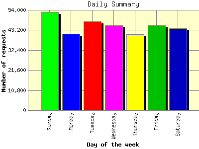 Daily Summary: Number of requests by Day of the week.