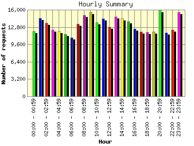 Hourly Summary: Number of requests by Hour.