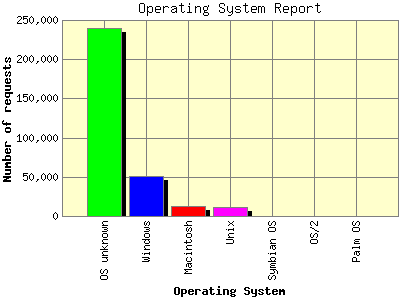 Operating System Report: Number of requests by Operating System.