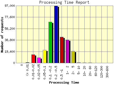 Processing Time Report: Number of requests by Processing Time.