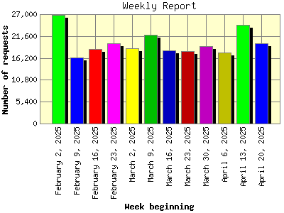 Weekly Report: Number of requests by Week beginning.